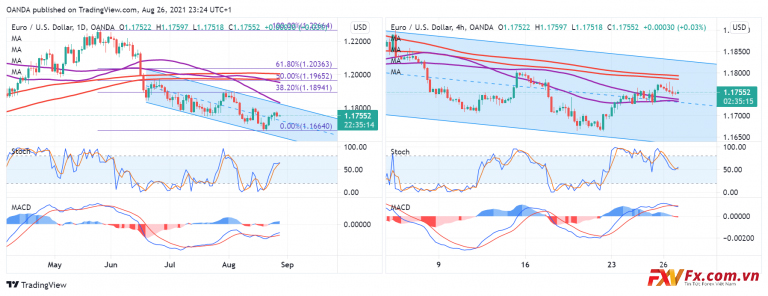 Liệu rằng tỷ giá EUR/USD có đột phá về kênh hay không?