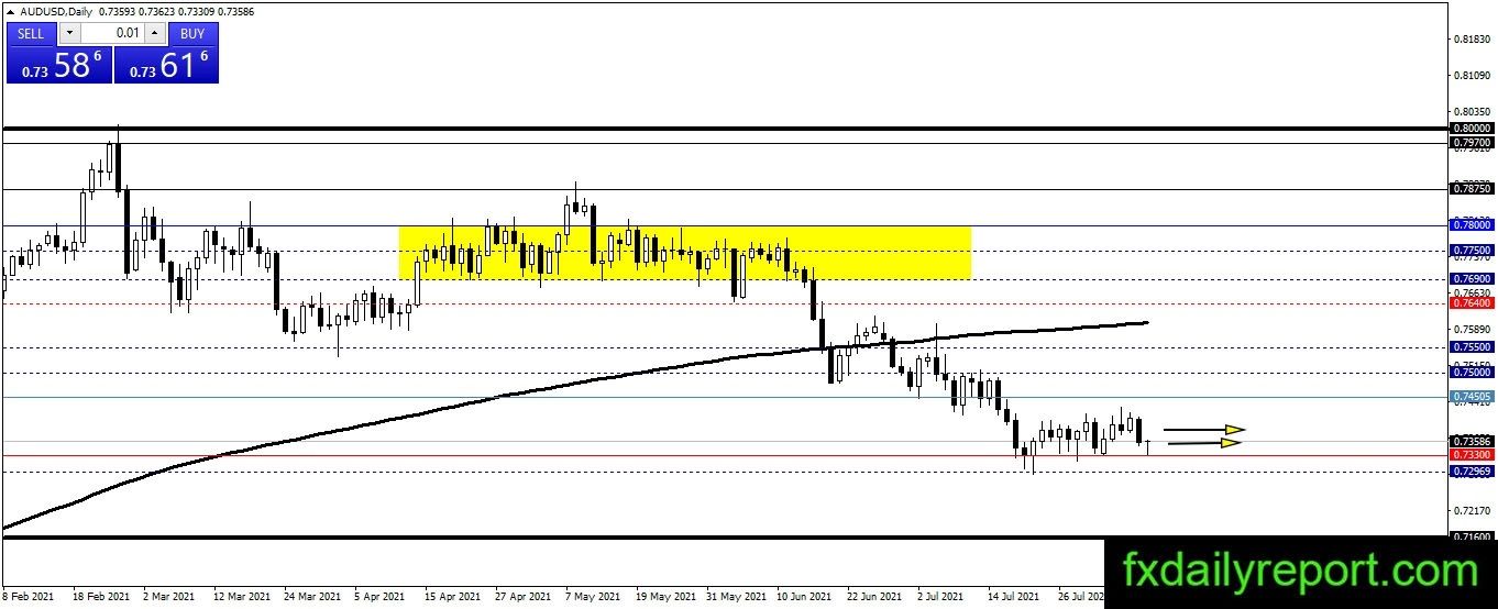 Phân Tích Kỹ Thuật Các Cặp Forex Chéo & Chính 09/08/2021