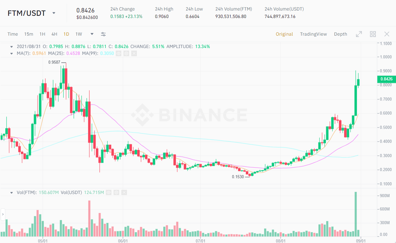 Hàng loạt altcoin hấp dẫn thanh khoản tăng đột biến trong 24h qua – Đó là những đại diện nào?
