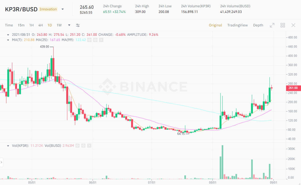 Hàng loạt altcoin hấp dẫn thanh khoản tăng đột biến trong 24h qua – Đó là những đại diện nào?