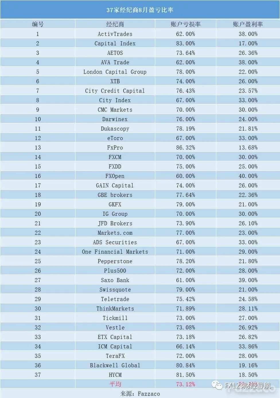 8月37家交易商客户盈亏数据出炉!最高亏损率达86.32%!
