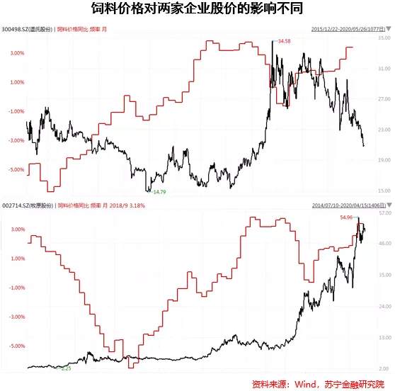 猪肉股投资逻辑：周期的诅咒