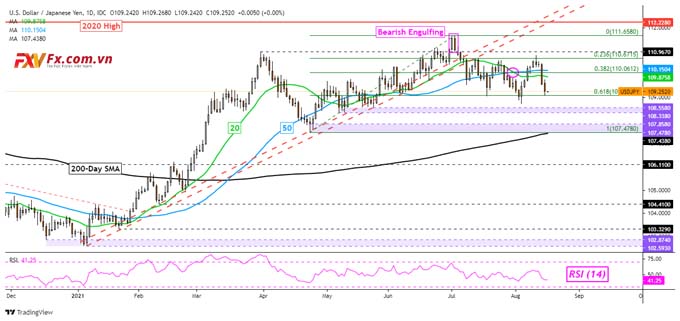 USD/JPY giảm dựa trên Dữ liệu mềm của Hoa Kỳ và Trung Quốc