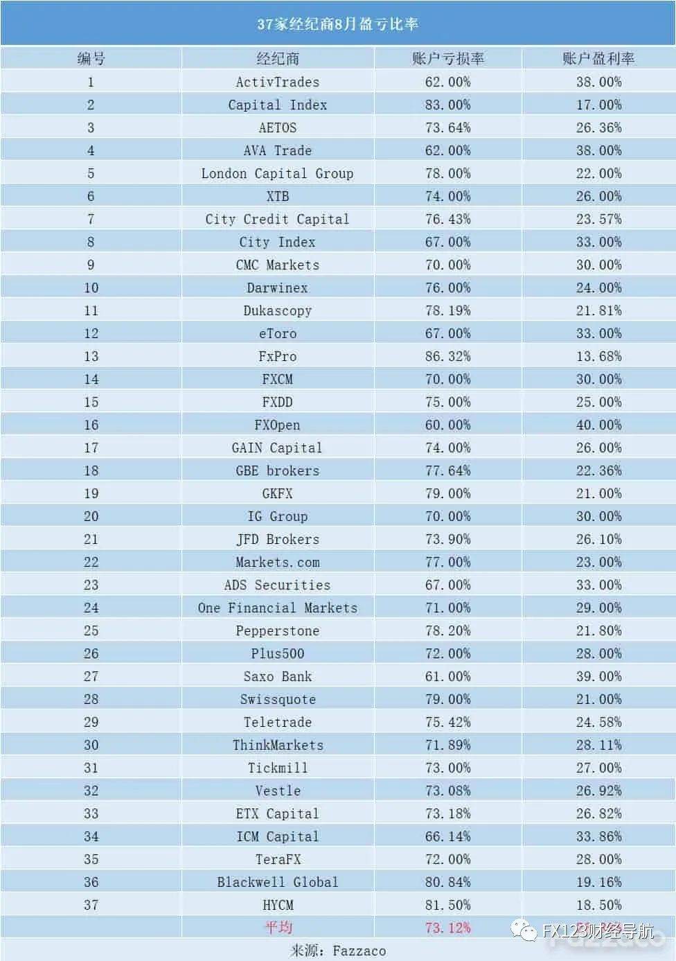 8月37家交易商客户盈亏数据出炉!最高亏损率达86.32%!