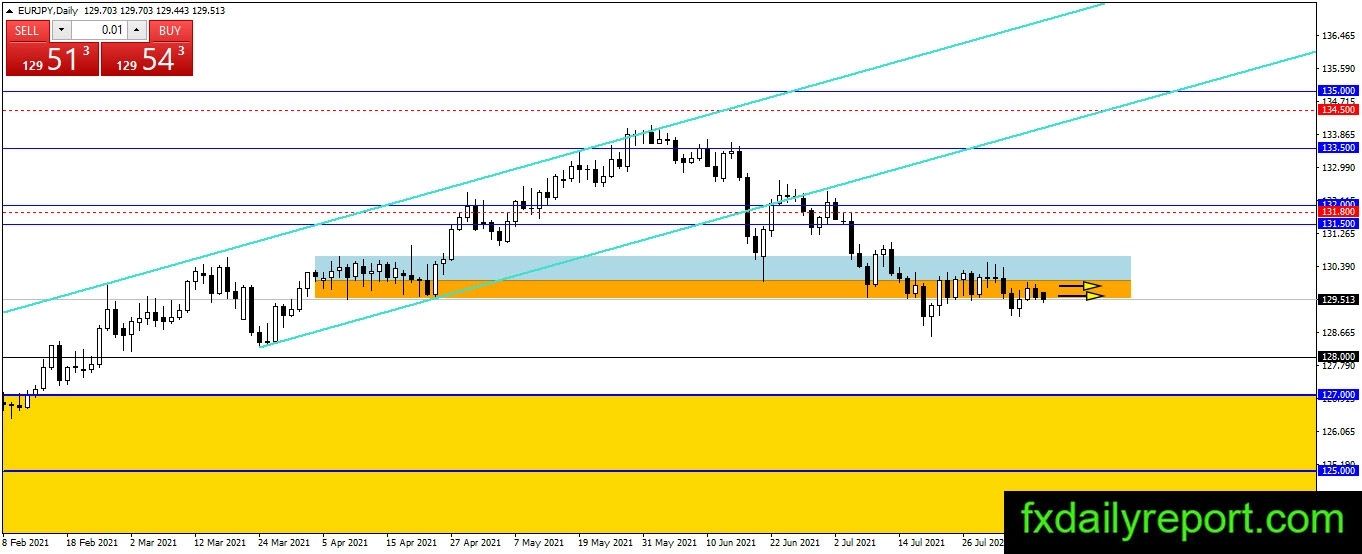 Phân Tích Kỹ Thuật Các Cặp Forex Chéo & Chính 09/08/2021