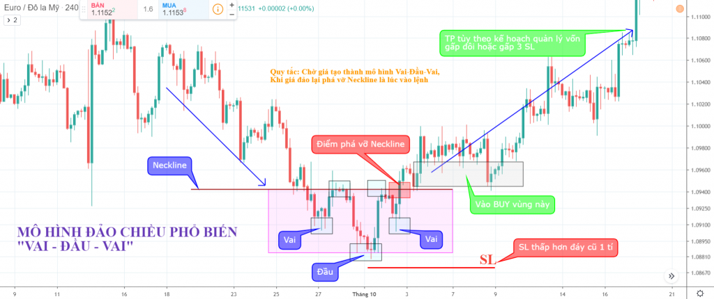 4 mẫu mô hình đảo chiều phổ biến trong giao dịch Forex