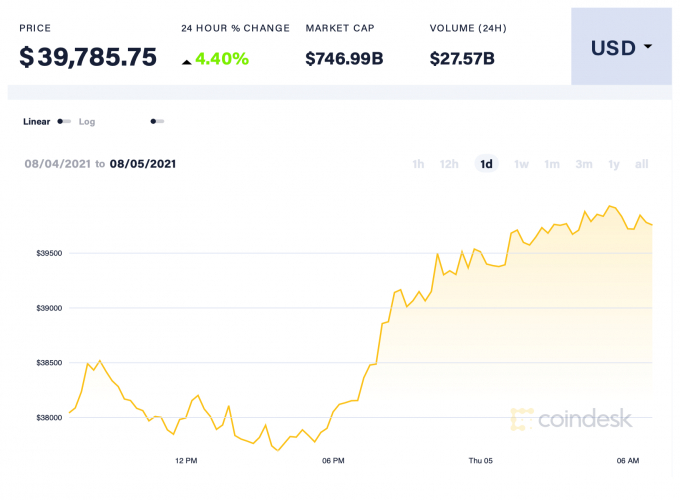 Bitcoin tăng lên khu vực 40.000 USD