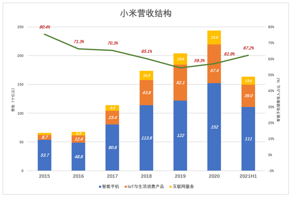 小米的新估值逻辑:Are you OK?