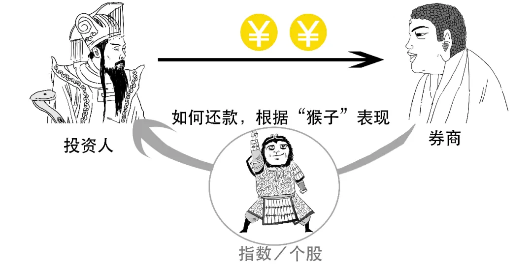 被监管点名的“雪球产品”到底是个啥？