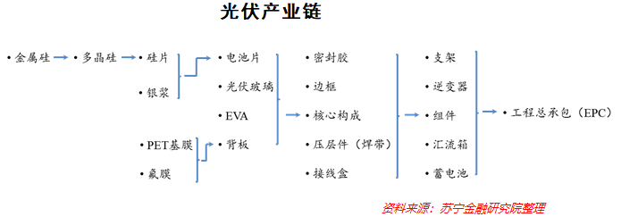 光伏产业,投资前景如何?