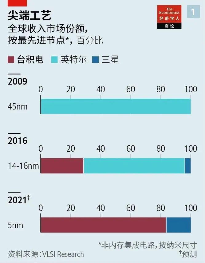 台积电凭什么成为亚洲股王?