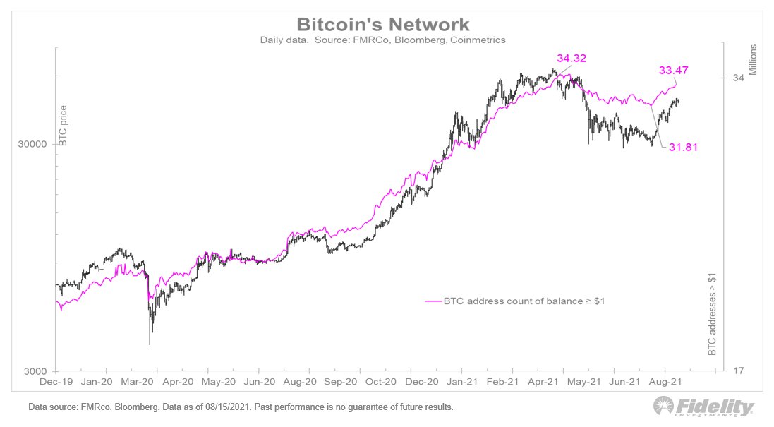 Bitcoin đã sẵn sàng để tiếp tục xu hướng tăng của nó, theo CEO của Fidelity
