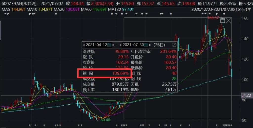 6 万股民懵了!500 亿白酒 A 股的“茅台酱香梦”碎了