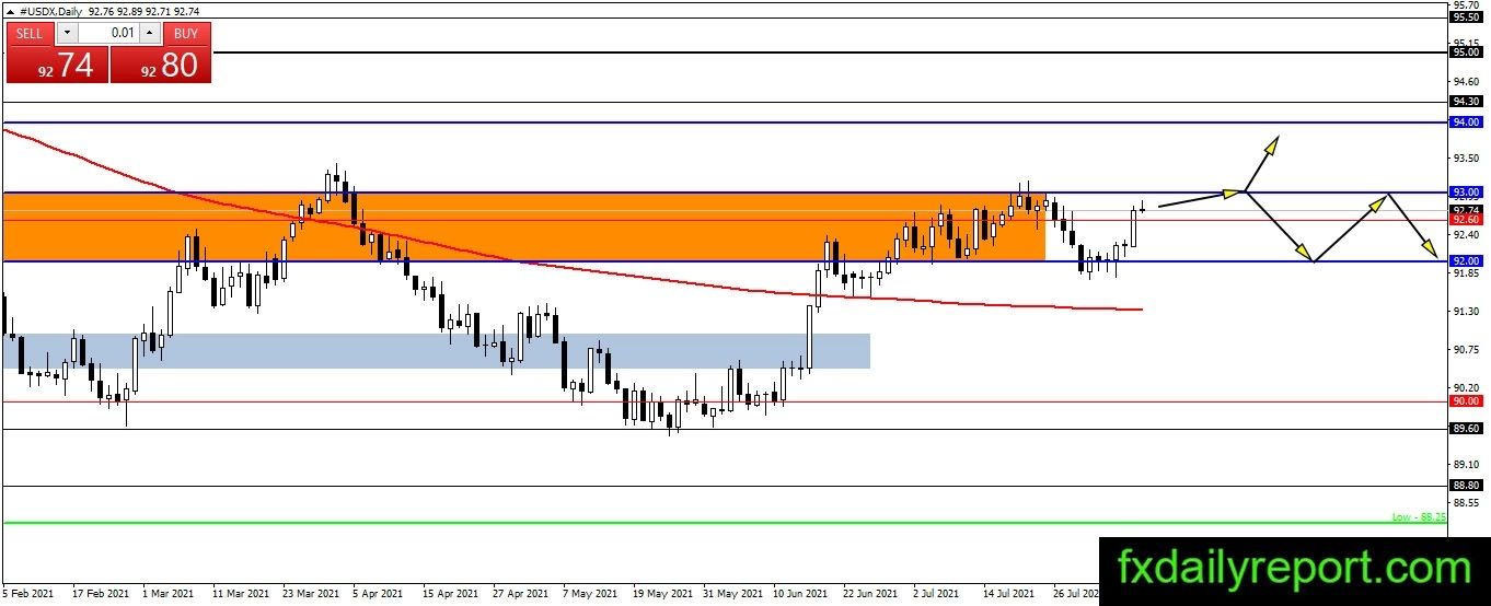 Phân Tích Kỹ Thuật Các Cặp Forex Chéo & Chính 09/08/2021