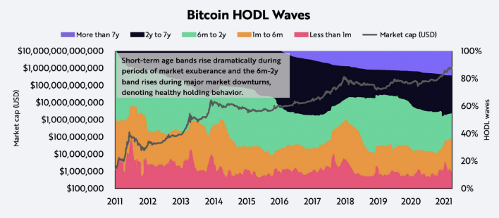 方舟投资:从买卖双方的行为分析比特币的基本面