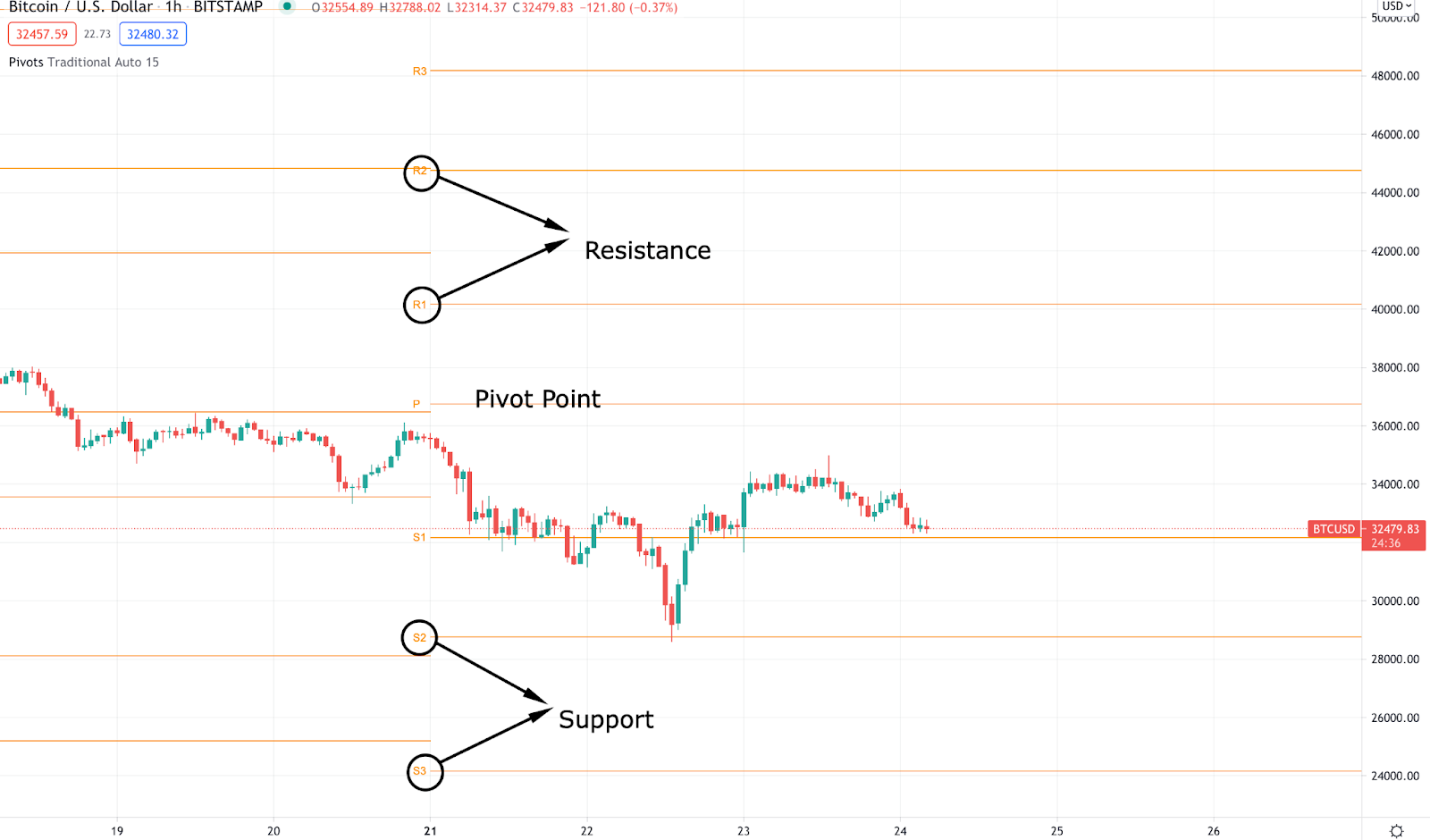 Tại sao phân tích kỹ thuật lại quan trọng để giao dịch Bitcoin?