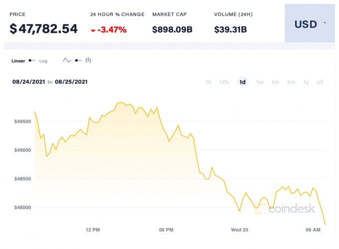 Bitcoin trượt về mức 48.000 USD