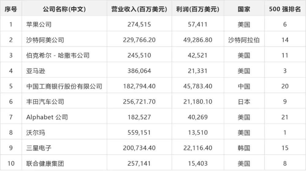 世界500强背后的6大真相