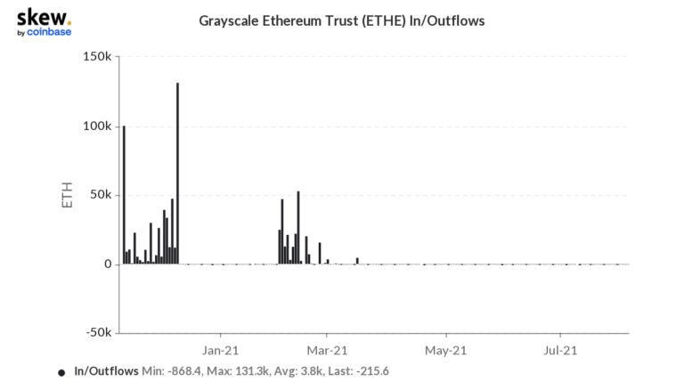 Giá Ethereum sẽ sớm lấy lại $4,000 bất chấp sự quan tâm tổ chức đang mờ dần