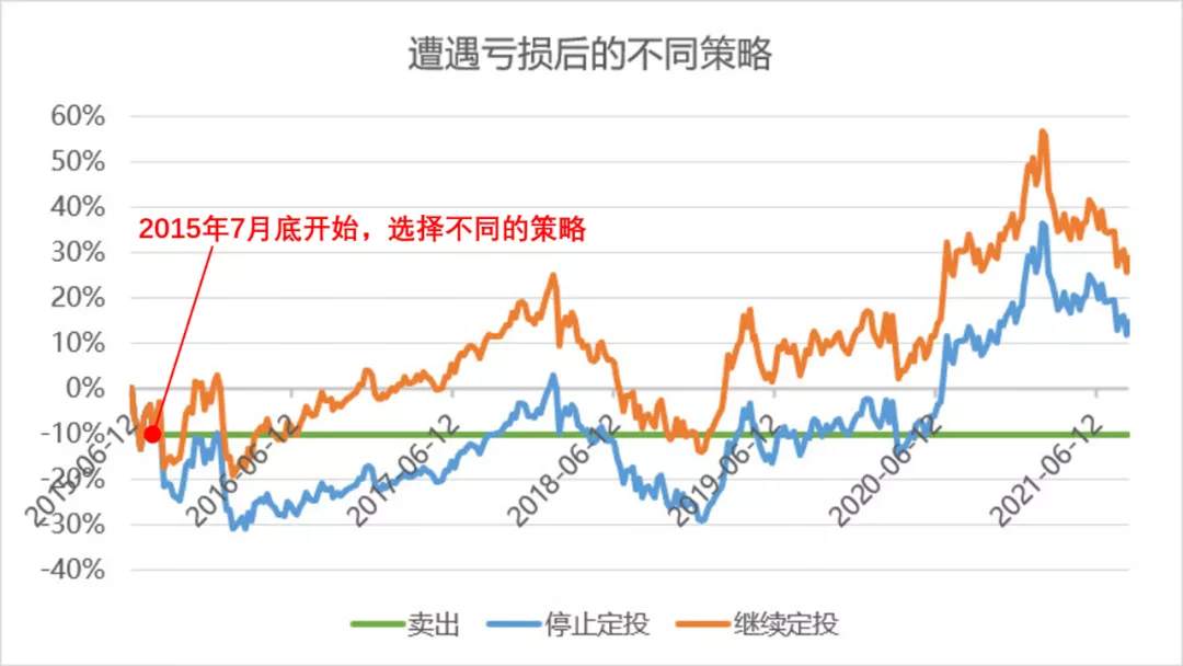 如果“越定投亏损越多”,我们的基金定投还要不要坚持?