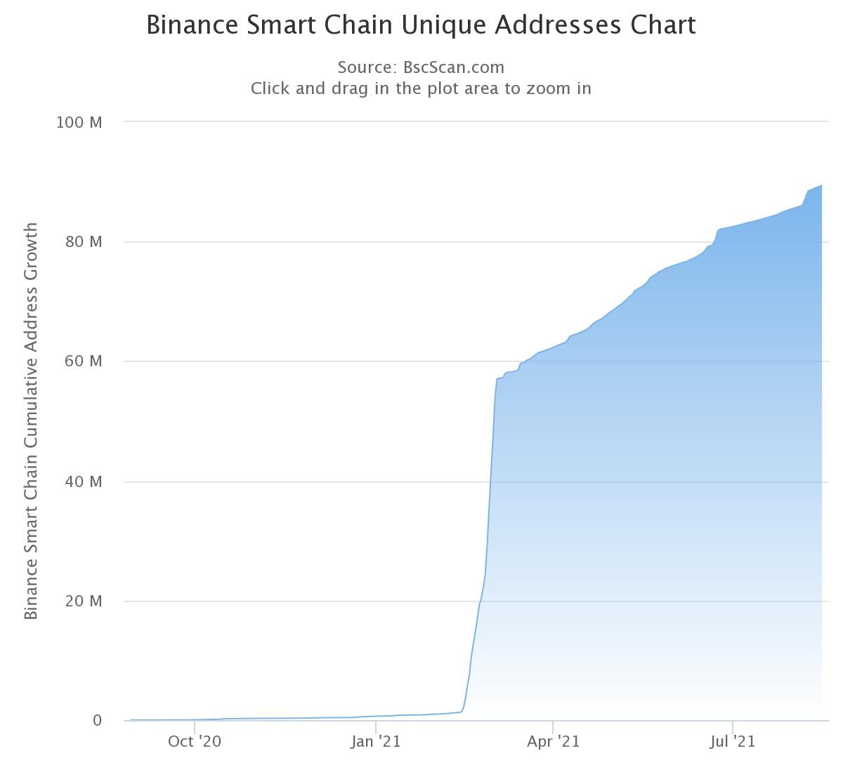 Binance Smart Chain có thực sự vượt trội hơn Ethereum?