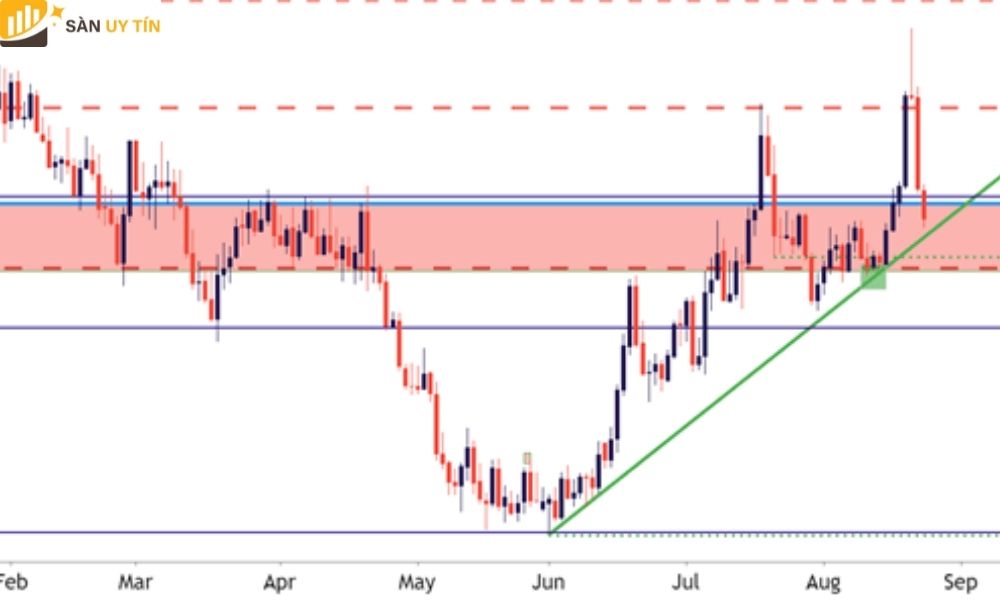 Dự báo tỷ giá USD/CAD đang có bước đột phá mới trong tháng 8