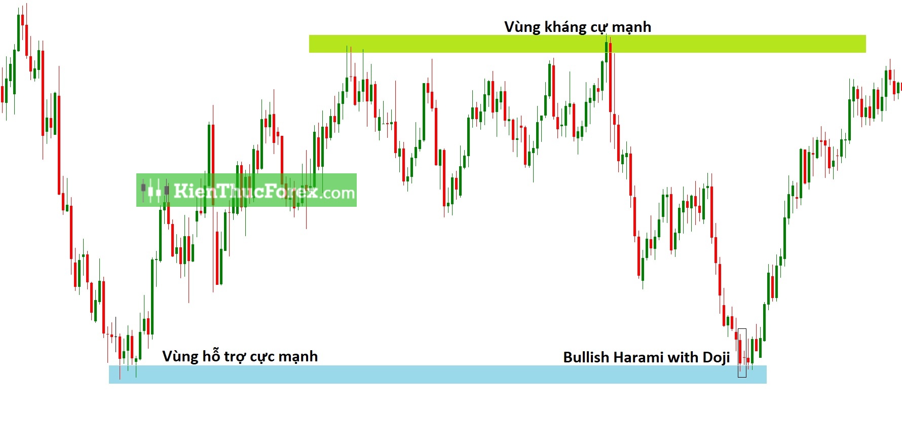Bullish Harami là gì? Cách giao dịch với mô hình Mẹ Bồng Con Tăng