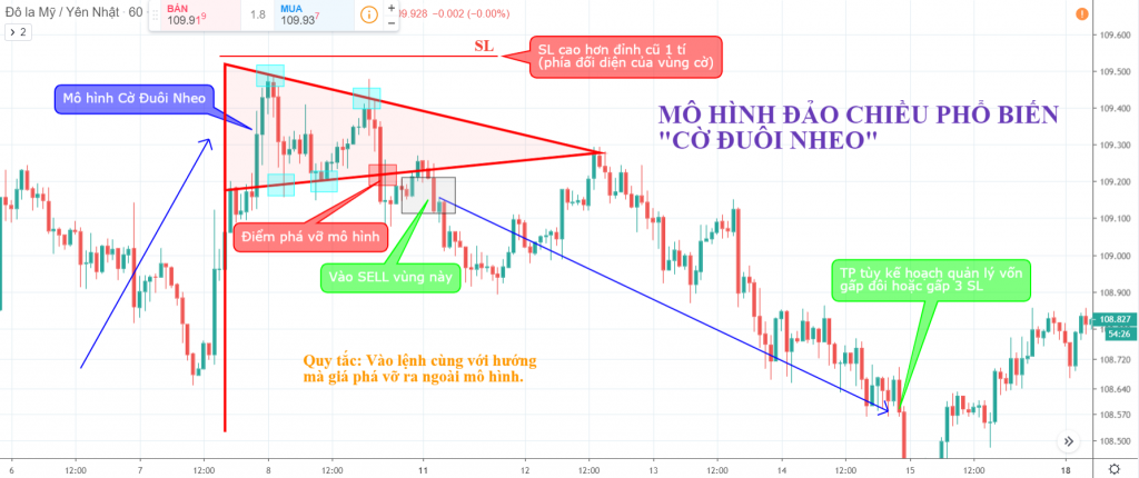 4 mẫu mô hình đảo chiều phổ biến trong giao dịch Forex