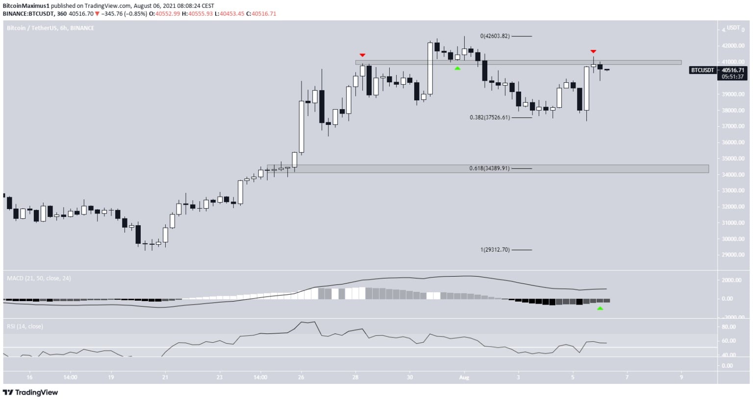 Bitcoin đang trở lại vùng giá để có thể bứt phá?