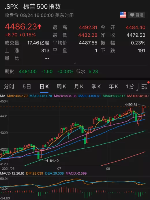 22万大动作获批!美股新高,中概股涨疯