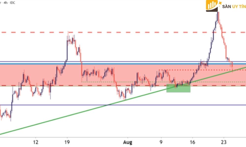 Dự báo tỷ giá USD/CAD đang có bước đột phá mới trong tháng 8