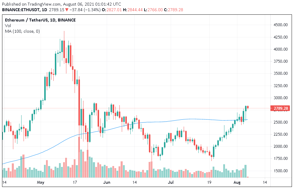 Ethereum tiếp cận kháng cự $3k sau hard fork London trong khi Bitcoin bật lên trên $40k