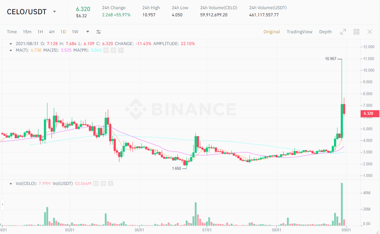 Hàng loạt altcoin hấp dẫn thanh khoản tăng đột biến trong 24h qua – Đó là những đại diện nào?