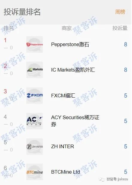 本周投诉报告:Pepperstone激石重出江湖,IC Markets,FXCM福汇问题重重!
