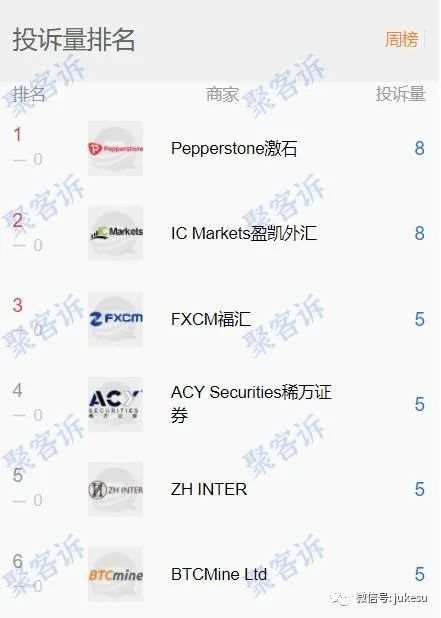 本周投诉报告:Pepperstone激石重出江湖,IC Markets,FXCM福汇问题重重!