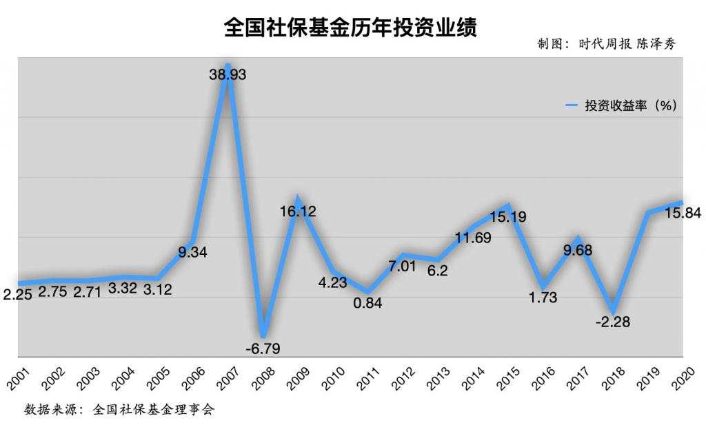 一年豪赚3786亿!社保基金秒杀散户,18年不亏钱