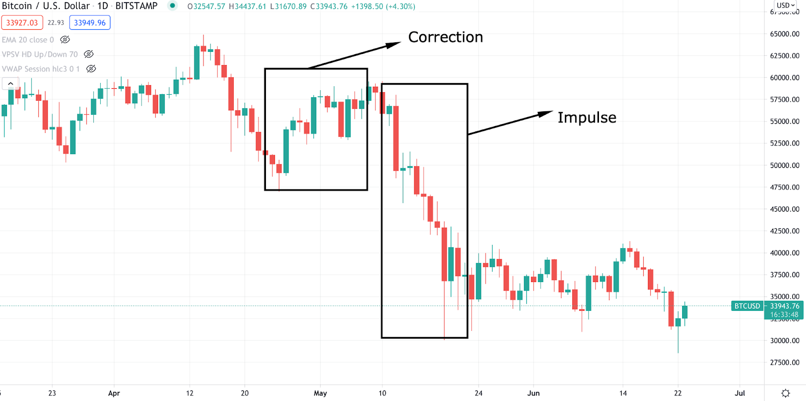 Tại sao phân tích kỹ thuật lại quan trọng để giao dịch Bitcoin?