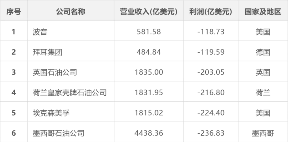 世界500强背后的6大真相