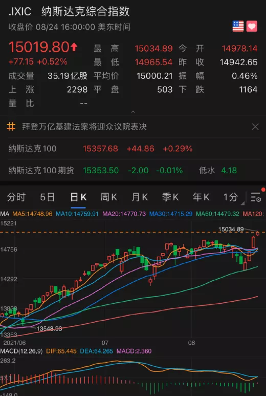 22万大动作获批!美股新高,中概股涨疯