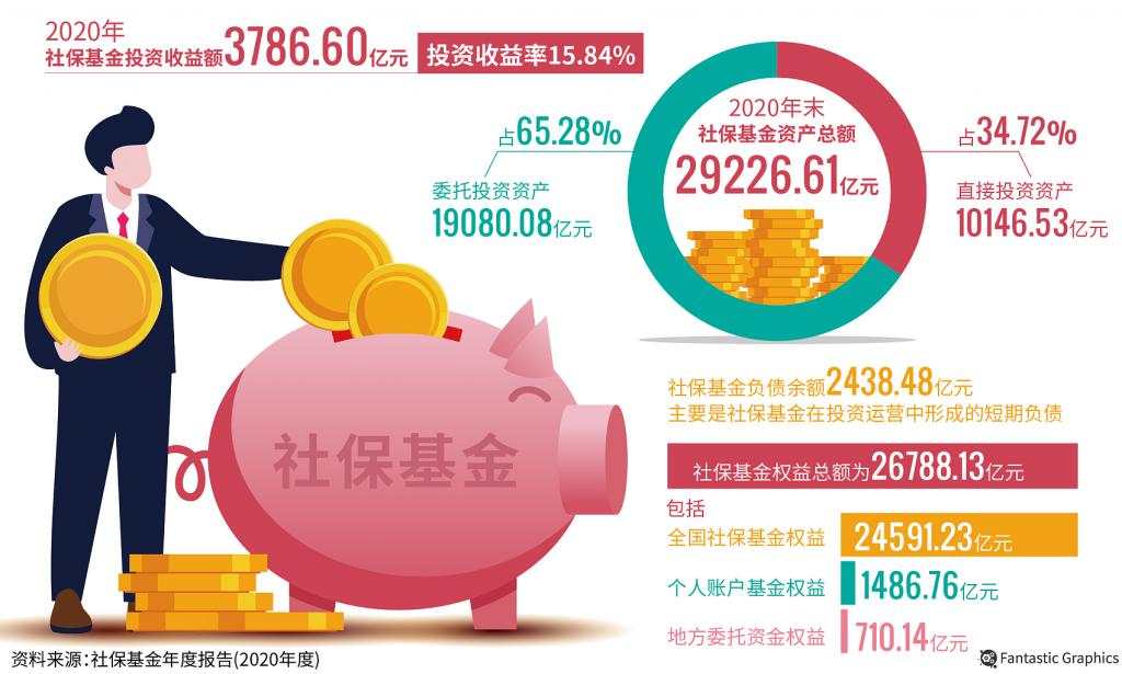 一年豪赚3786亿！社保基金秒杀散户，18年不亏钱