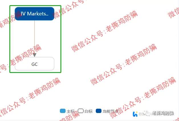 爱维智投 IV Markets 和 GC Markets 左右手合并，国人搞的无监管平台！！