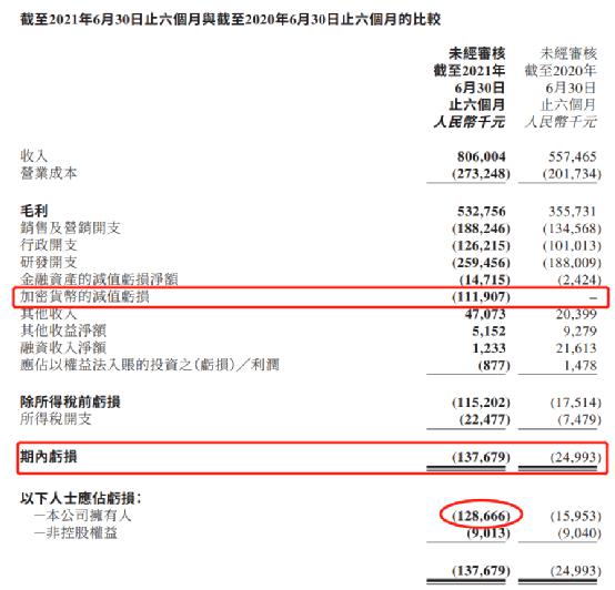 “炒币”巨亏 1 个多亿!这家上市公司“栽了”