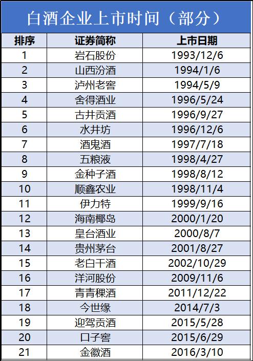 资本开始“逃离”白酒圈