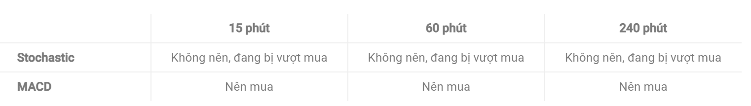 Phân Tích Đa Khung Thời Gian (MTF)