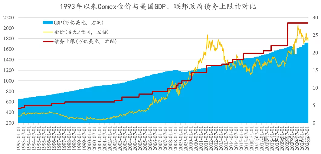 黄金的大方向,要看美国经济