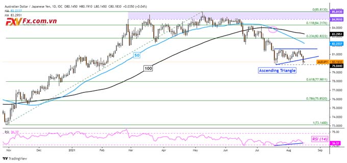 USD/JPY giảm dựa trên Dữ liệu mềm của Hoa Kỳ và Trung Quốc