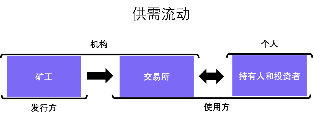 方舟投资:从买卖双方的行为分析比特币的基本面