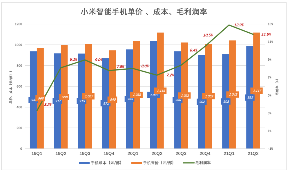 小米的新估值逻辑:Are you OK?