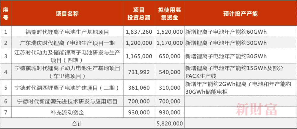 宁德时代定增582亿,一个恐怖的产能泡沫在酝酿?