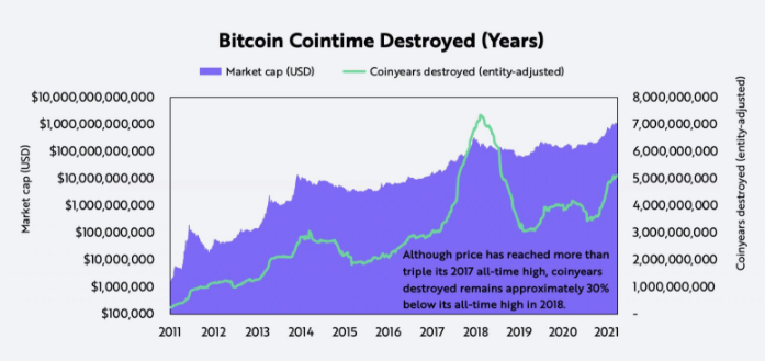 方舟投资:从买卖双方的行为分析比特币的基本面